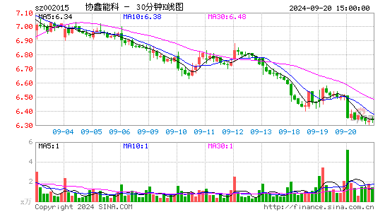 002015协鑫能科三十分钟K线