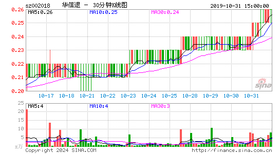 002018华信退三十分钟K线