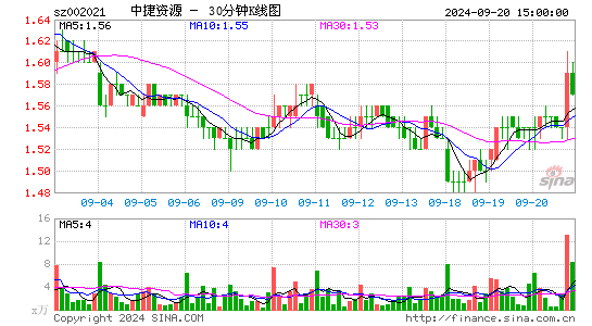 002021ST中捷三十分钟K线