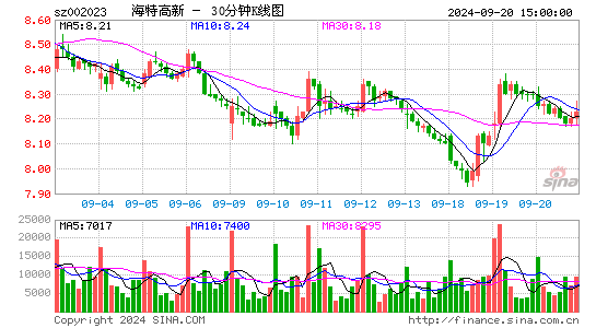 002023海特高新三十分钟K线