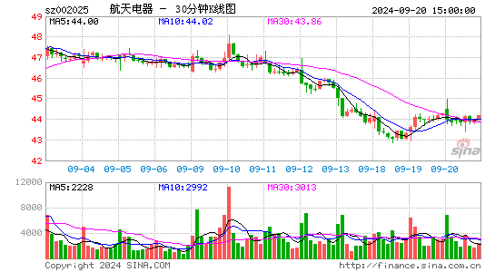 002025航天电器三十分钟K线