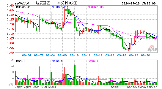 002030达安基因三十分钟K线
