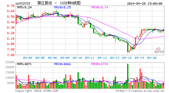 002033丽江股份三十分钟K线