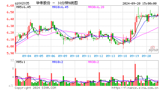002035华帝股份三十分钟K线
