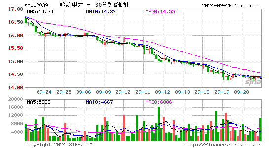 002039黔源电力三十分钟K线