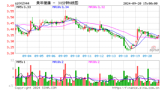 002044美年健康三十分钟K线
