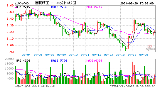 002046国机精工三十分钟K线