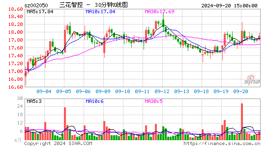 002050三花智控三十分钟K线