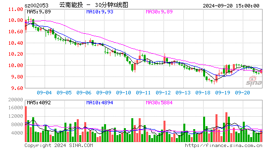 002053云南能投三十分钟K线