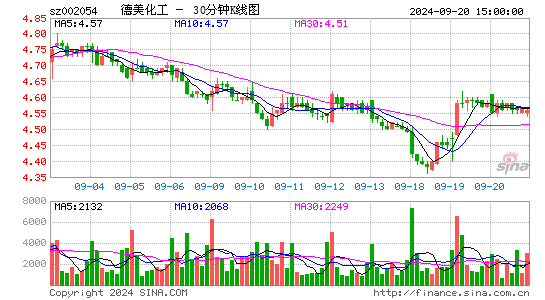 002054德美化工三十分钟K线