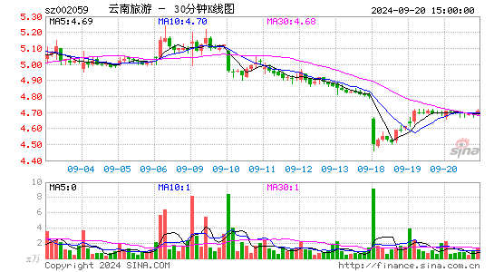 002059云南旅游三十分钟K线