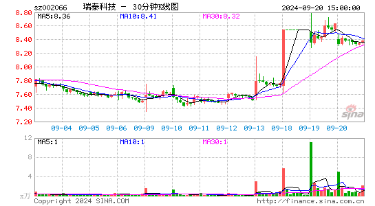 002066瑞泰科技三十分钟K线