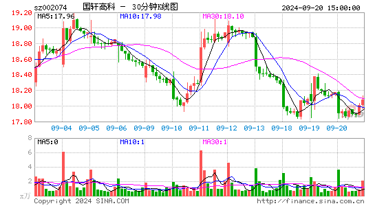 002074国轩高科三十分钟K线