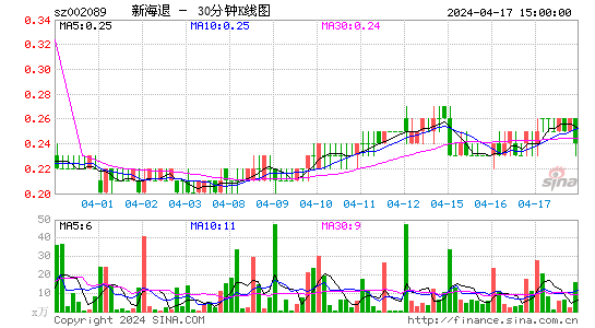 002089*ST新海三十分钟K线