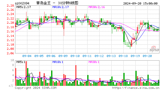 002094青岛金王三十分钟K线