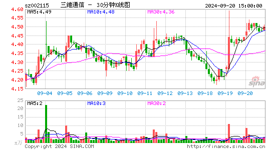 002115三维通信三十分钟K线