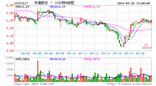002117东港股份三十分钟K线