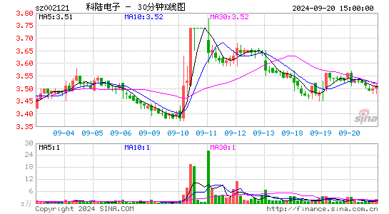 002121科陆电子三十分钟K线