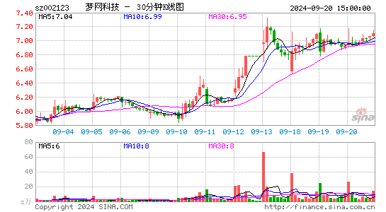 002123梦网科技三十分钟K线