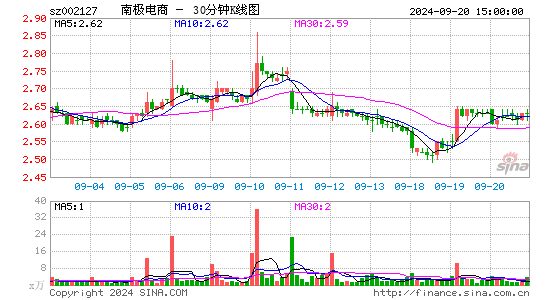 002127南极电商三十分钟K线