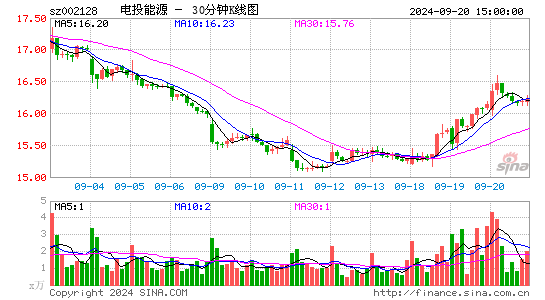 002128电投能源三十分钟K线