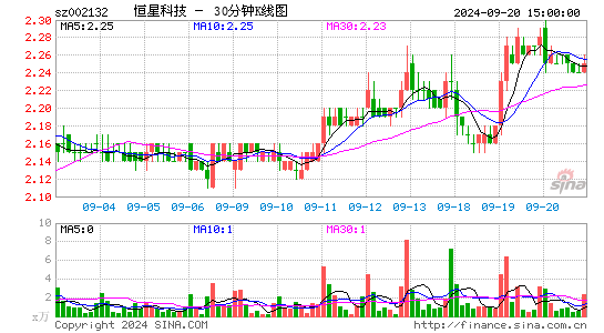002132恒星科技三十分钟K线