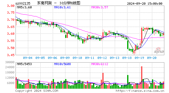 002135东南网架三十分钟K线