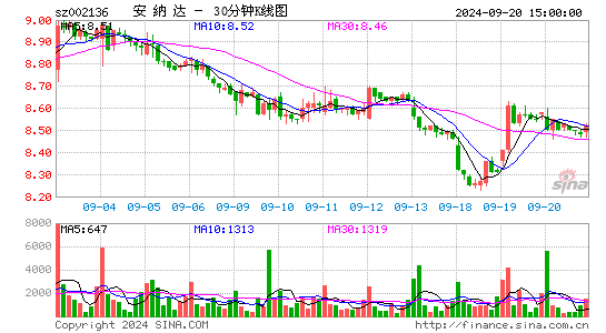 002136安纳达三十分钟K线