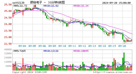 002138顺络电子三十分钟K线