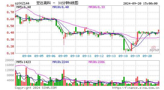 002144宏达高科三十分钟K线