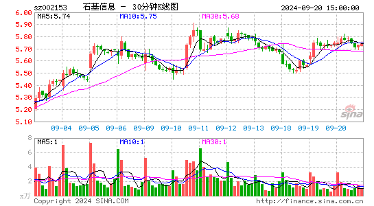 002153石基信息三十分钟K线