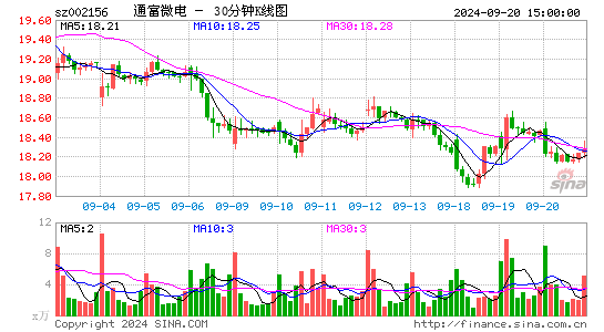 002156通富微电三十分钟K线