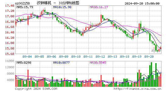 002158汉钟精机三十分钟K线