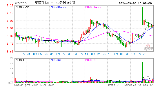 002166莱茵生物三十分钟K线
