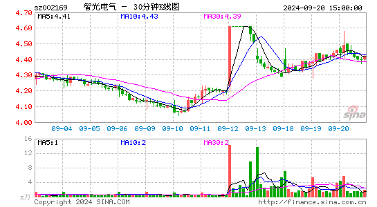 002169智光电气三十分钟K线