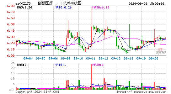 002173创新医疗三十分钟K线