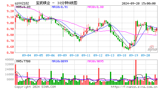 002182云海金属三十分钟K线