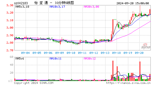 002183怡亚通三十分钟K线