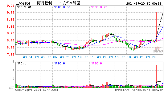 002184海得控制三十分钟K线