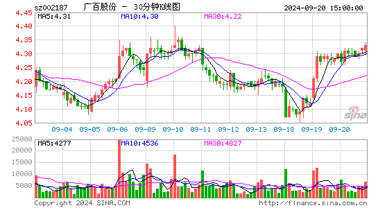 002187广百股份三十分钟K线