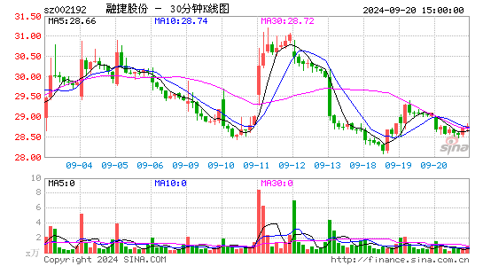 002192融捷股份三十分钟K线