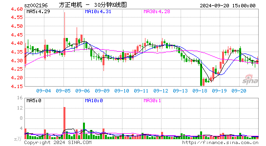 002196方正电机三十分钟K线