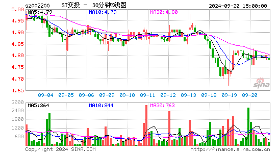 002200ST交投三十分钟K线