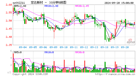 002211ST宏达三十分钟K线