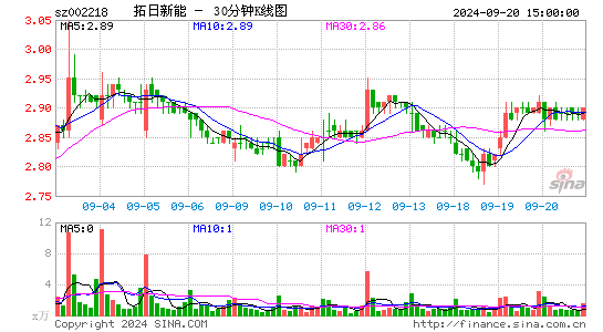 002218拓日新能三十分钟K线