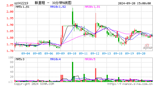 002219新里程三十分钟K线