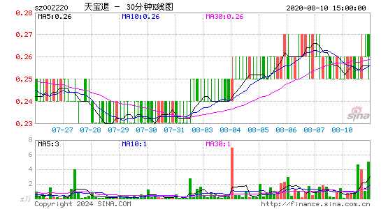 002220天宝退三十分钟K线