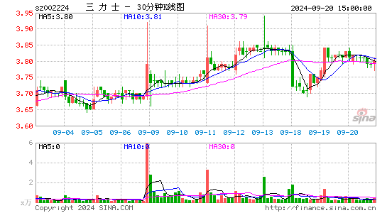 002224三力士三十分钟K线