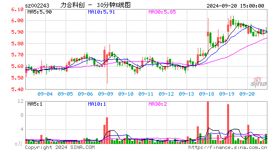 002243力合科创三十分钟K线