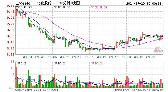 002246北化股份三十分钟K线